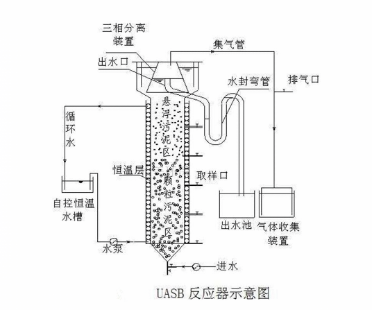 養(yǎng)豬廠廢水處理